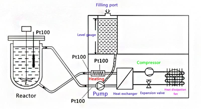 The working principle of heater and chiller